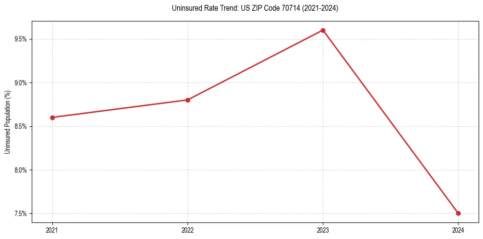 Uninsured trend chart for US ZIP Code 70714