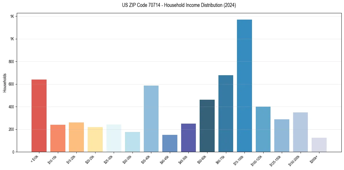 Income Distribution for 