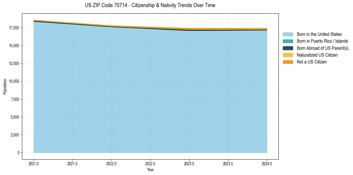 Historical nativity trends for 