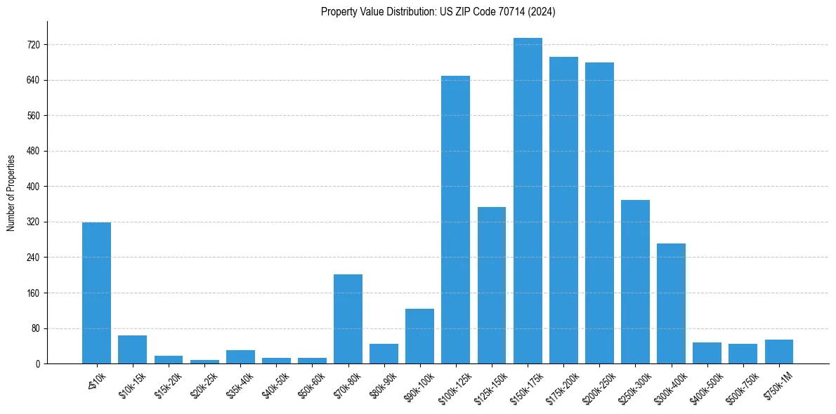 Value Distribution for 