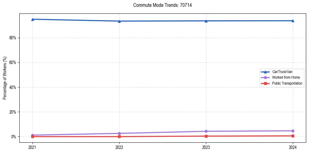 Transportation trends in US ZIP Code 70714