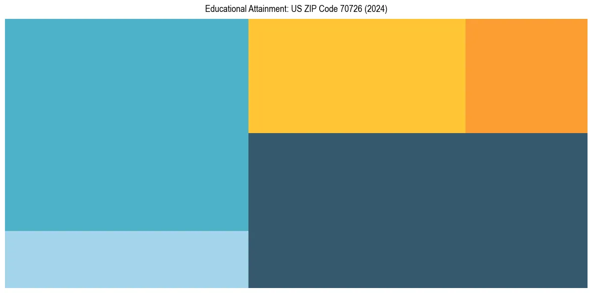 Education Treemap for  in 2024