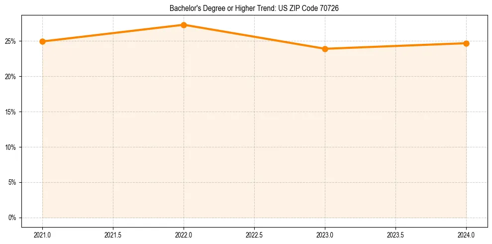 Trend chart showing bachelor degree growth in 