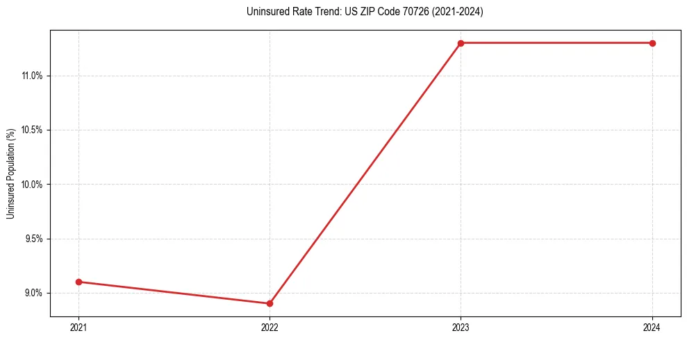 Uninsured trend chart for US ZIP Code 70726