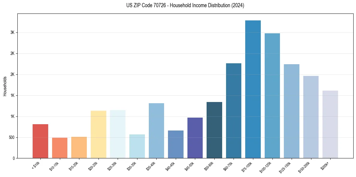 Income Distribution for 