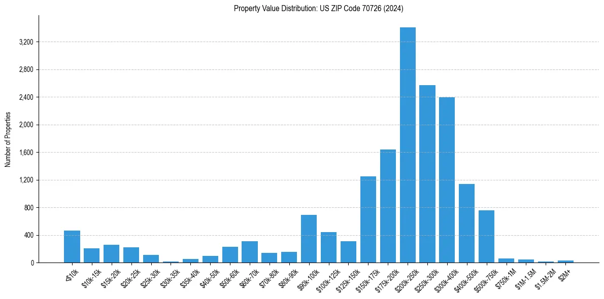 Value Distribution for 