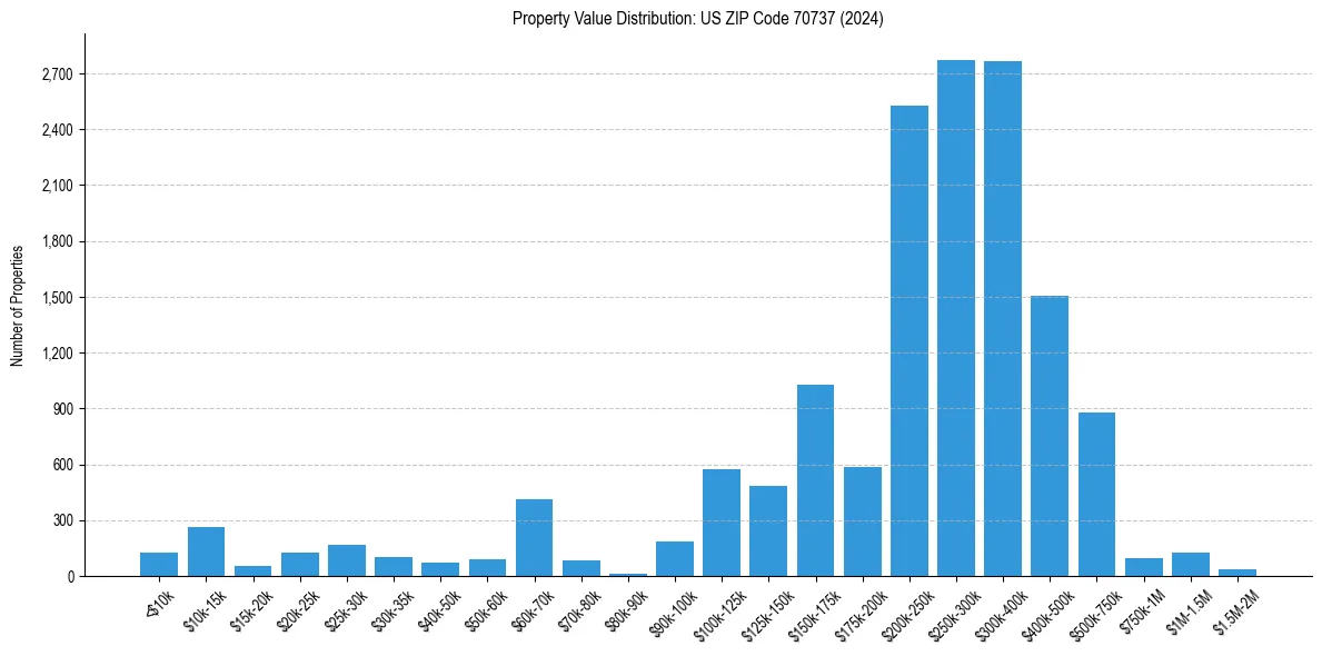 Value Distribution for 