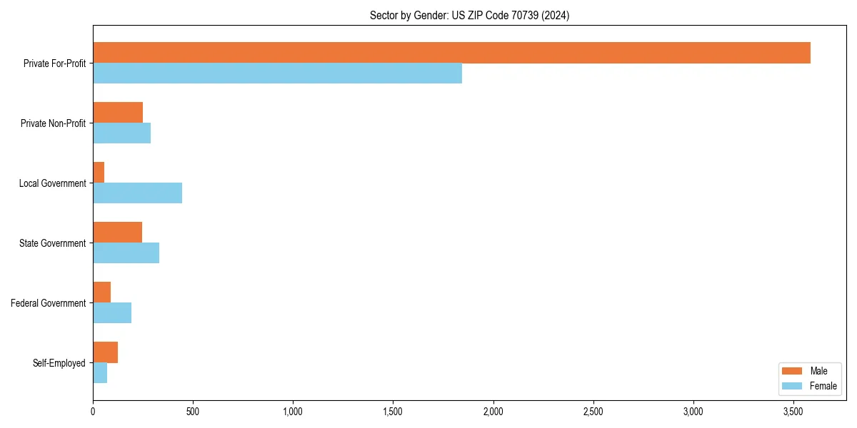 Employment sector breakdown by gender in 