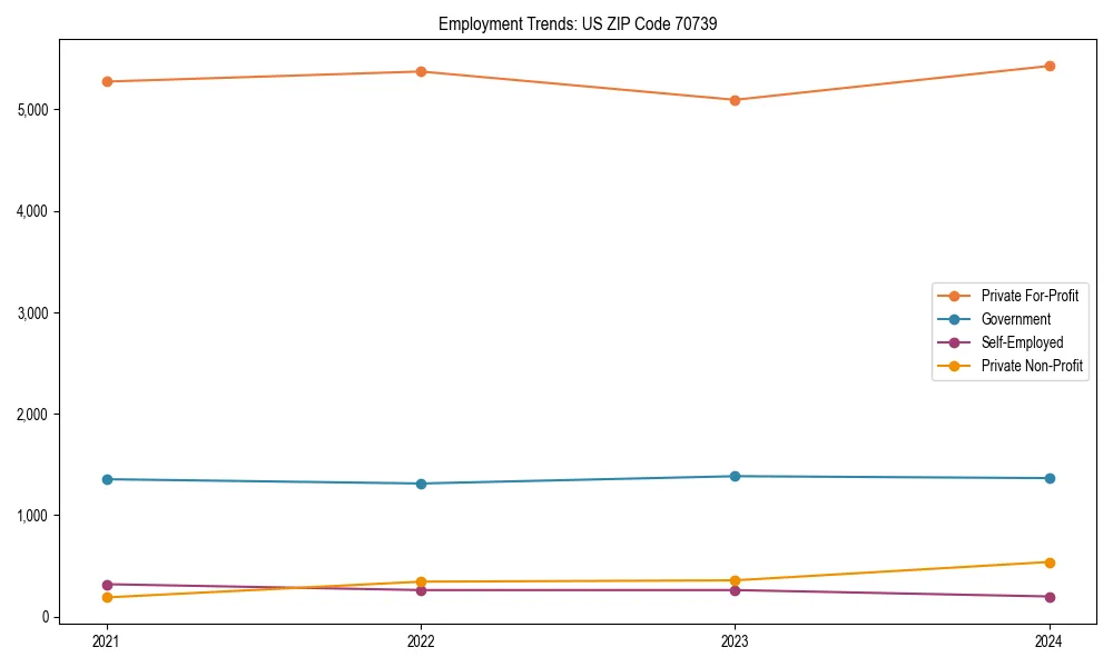 Long-term employment trends in 
