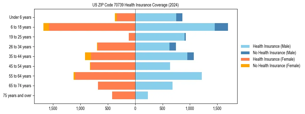 Health insurance pyramid for US ZIP Code 70739
