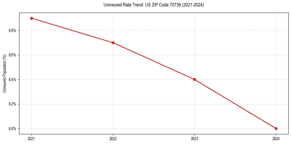 Uninsured trend chart for US ZIP Code 70739