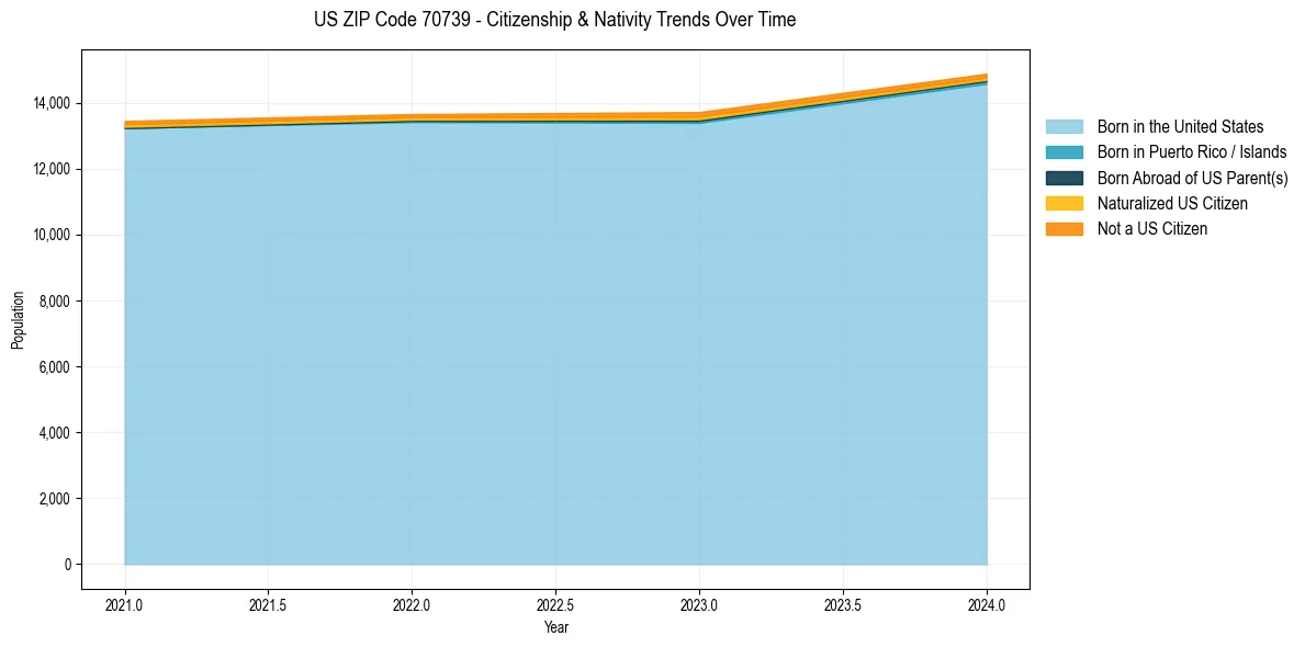 Historical nativity trends for 