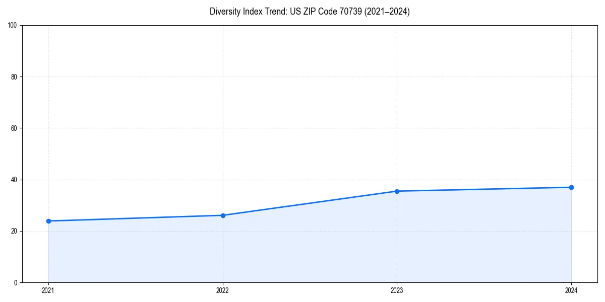 Line chart showing diversity index trends for 