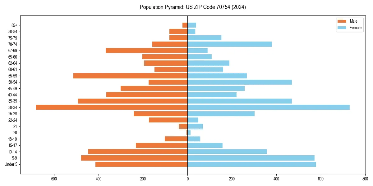 Population pyramid for 