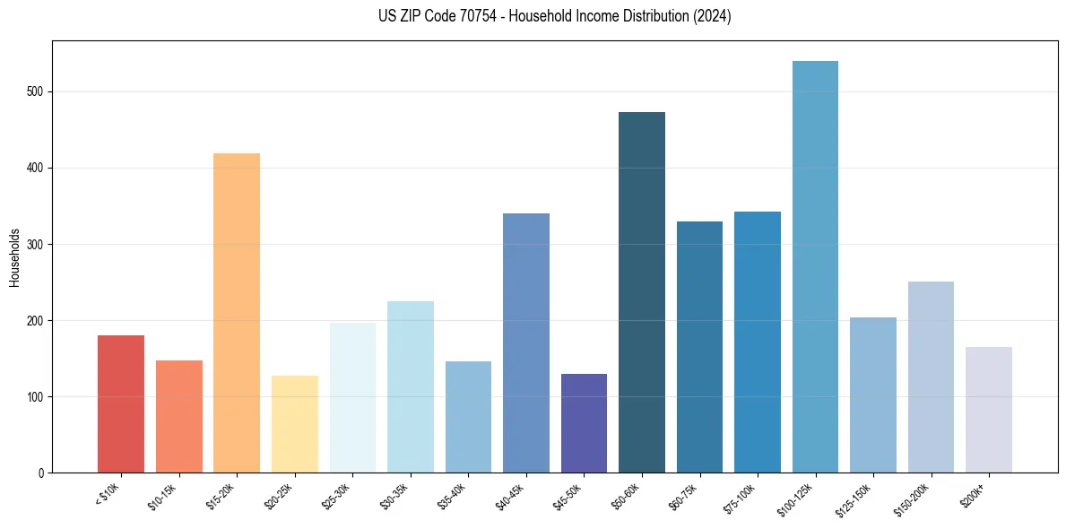 Income Distribution for 