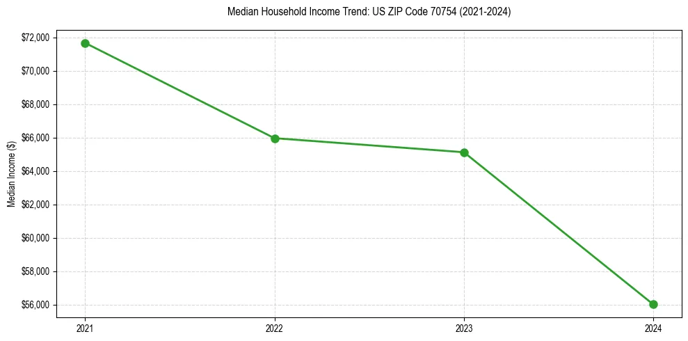 Income trend for 
