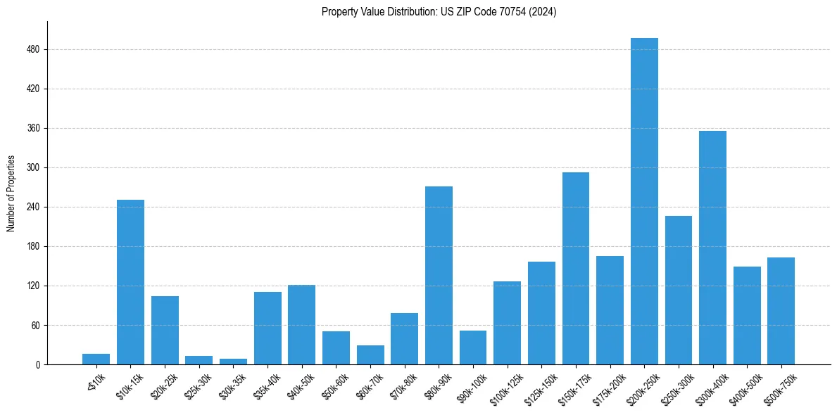 Value Distribution for 