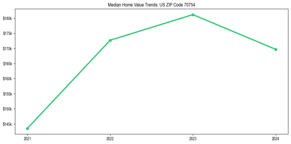 Median property value trends in 