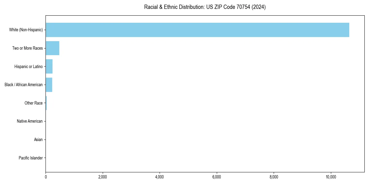 Bar chart showing racial distribution in  for 2024