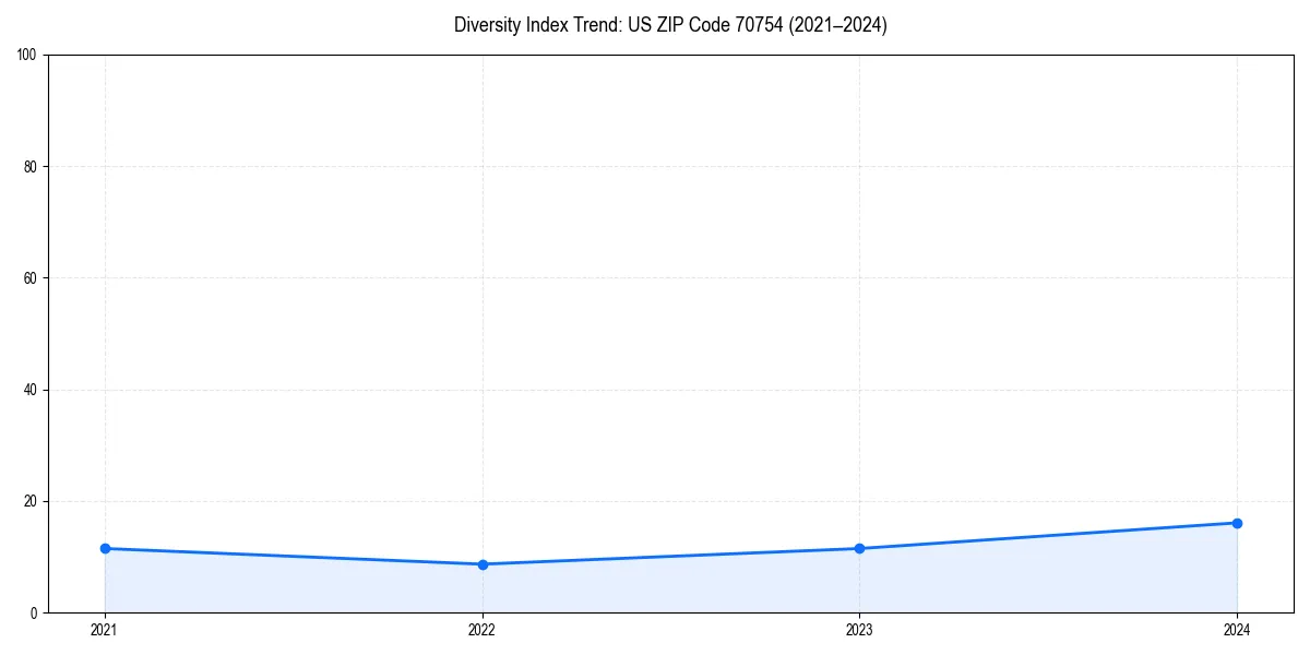 Line chart showing diversity index trends for 