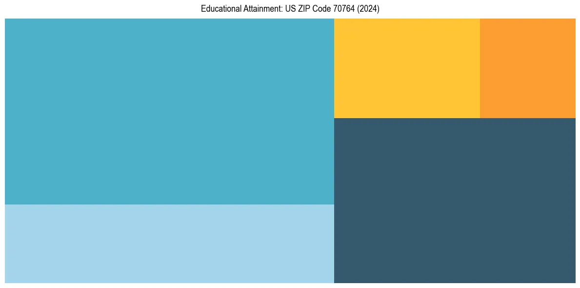 Education Treemap for  in 2024