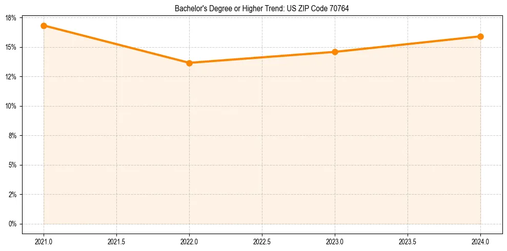 Trend chart showing bachelor degree growth in 