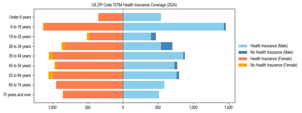 Health insurance pyramid for US ZIP Code 70764