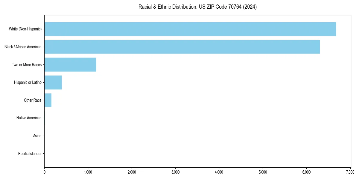 Bar chart showing racial distribution in  for 2024