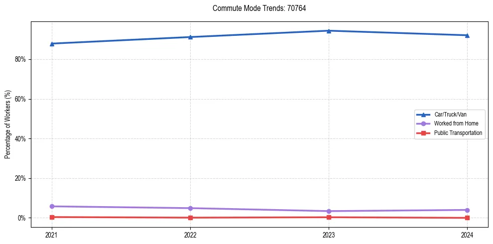Transportation trends in US ZIP Code 70764