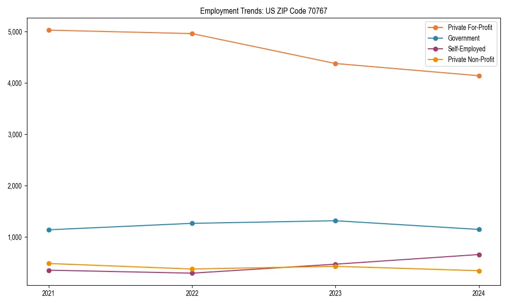 Long-term employment trends in 