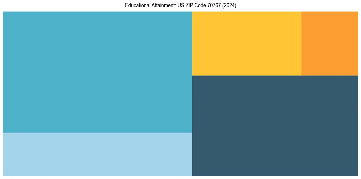 Education Treemap for  in 2024