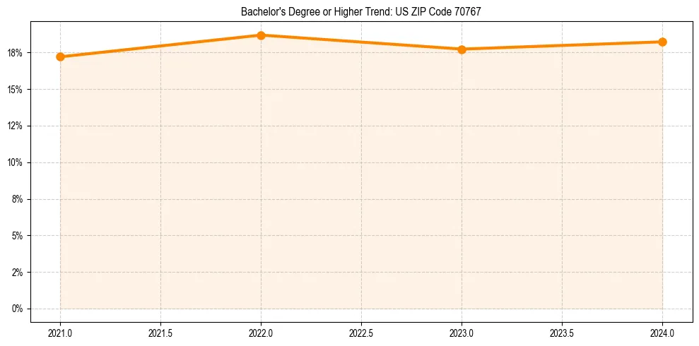 Trend chart showing bachelor degree growth in 