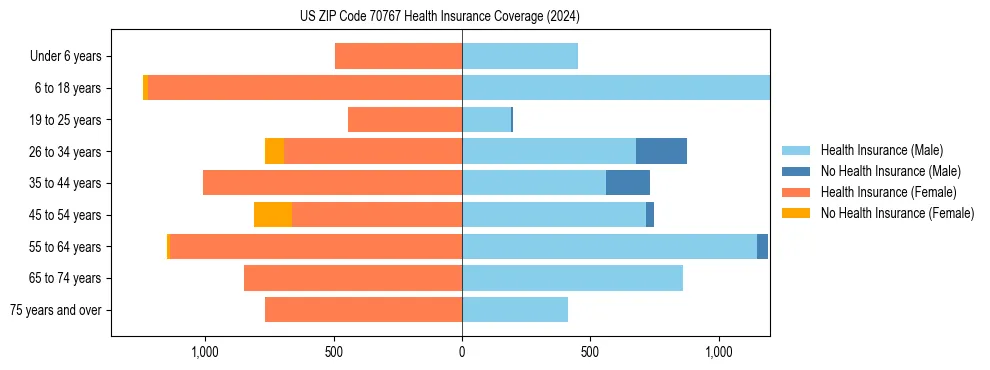 Health insurance pyramid for US ZIP Code 70767
