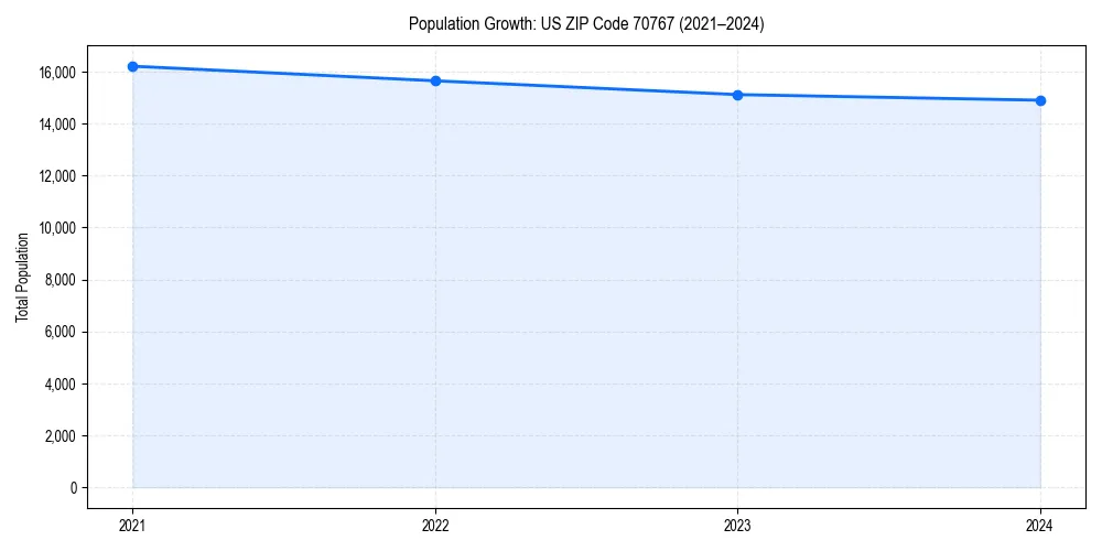 Population trends in 