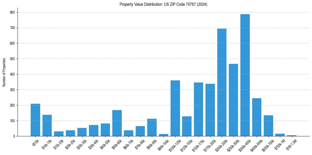 Value Distribution for 