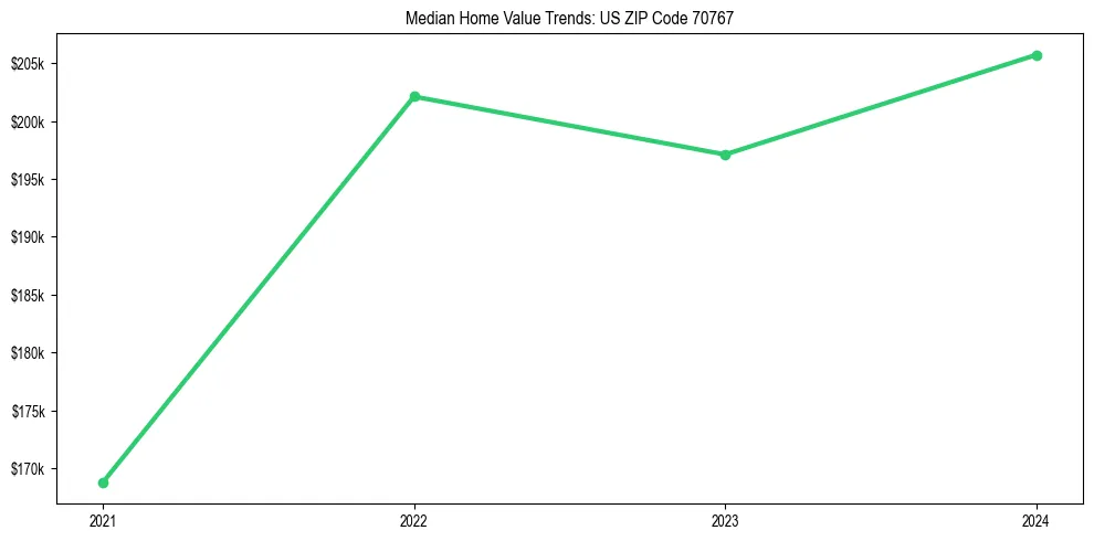 Median property value trends in 