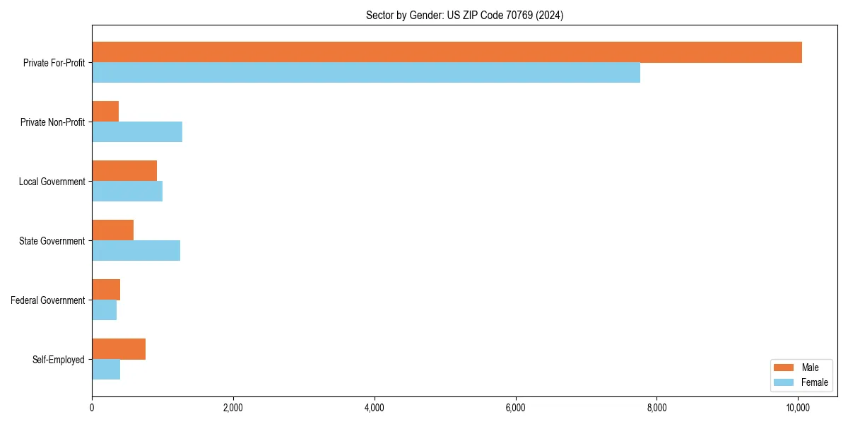 Employment sector breakdown by gender in 