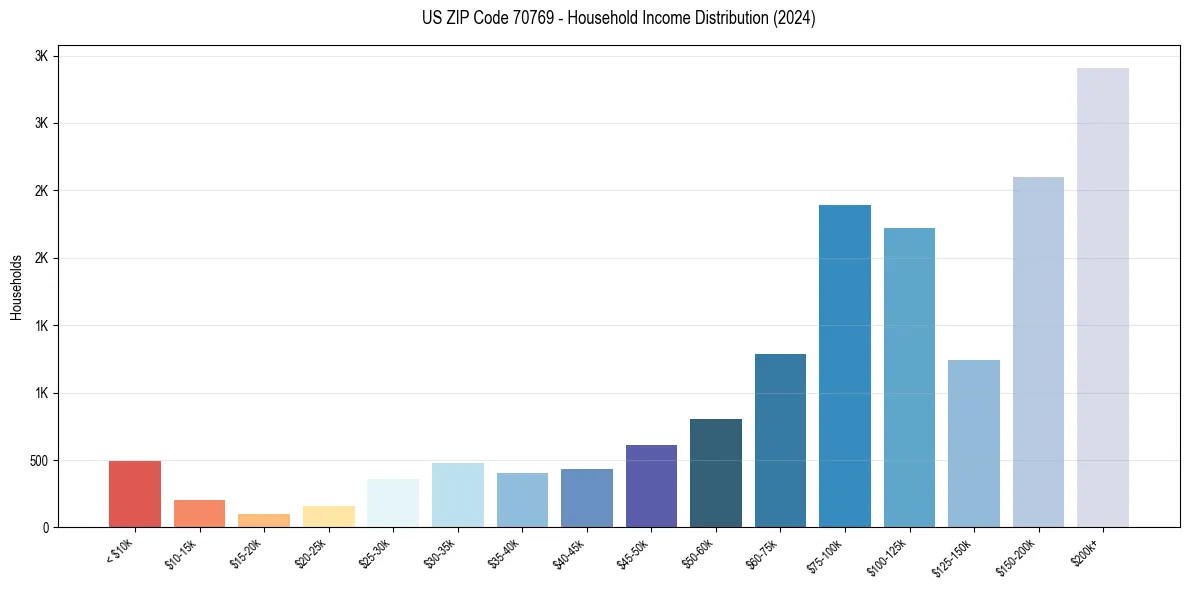 Income Distribution for 