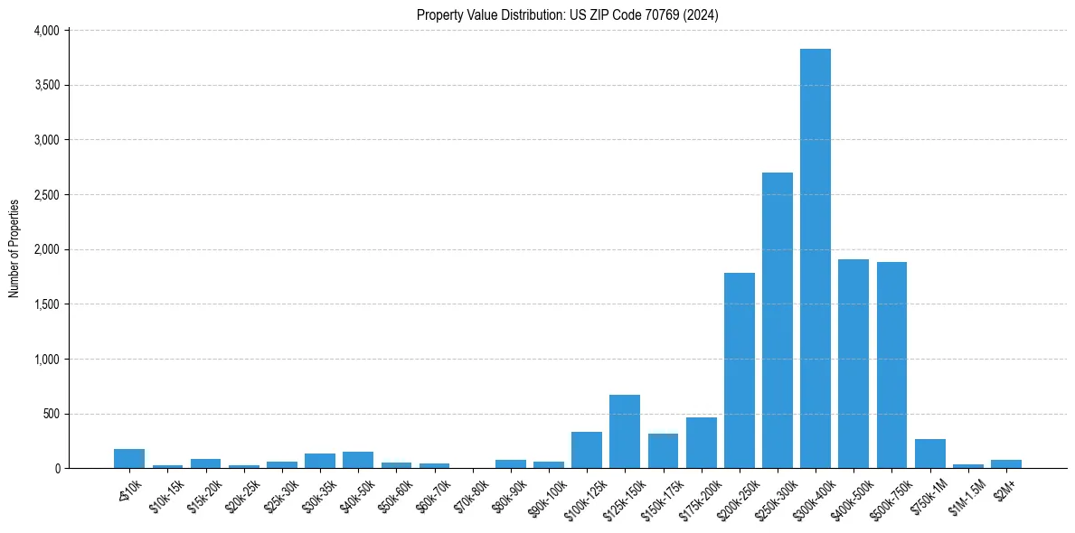 Value Distribution for 