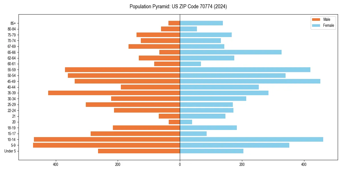 Population pyramid for 