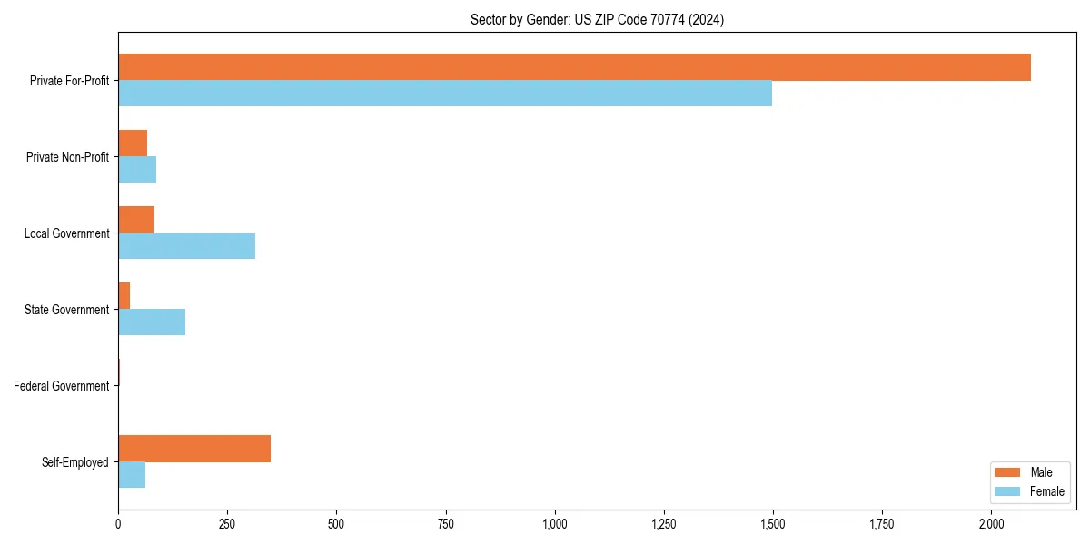 Employment sector breakdown by gender in 