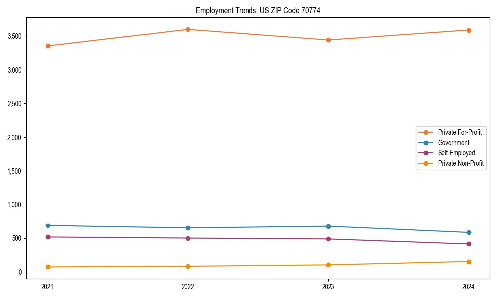 Long-term employment trends in 
