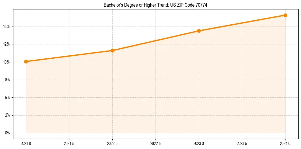 Trend chart showing bachelor degree growth in 