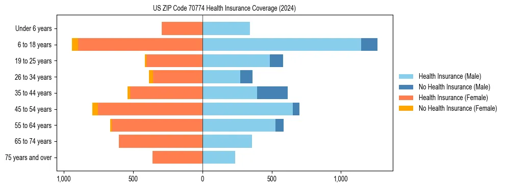 Health insurance pyramid for US ZIP Code 70774