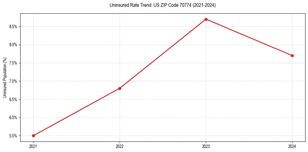 Uninsured trend chart for US ZIP Code 70774