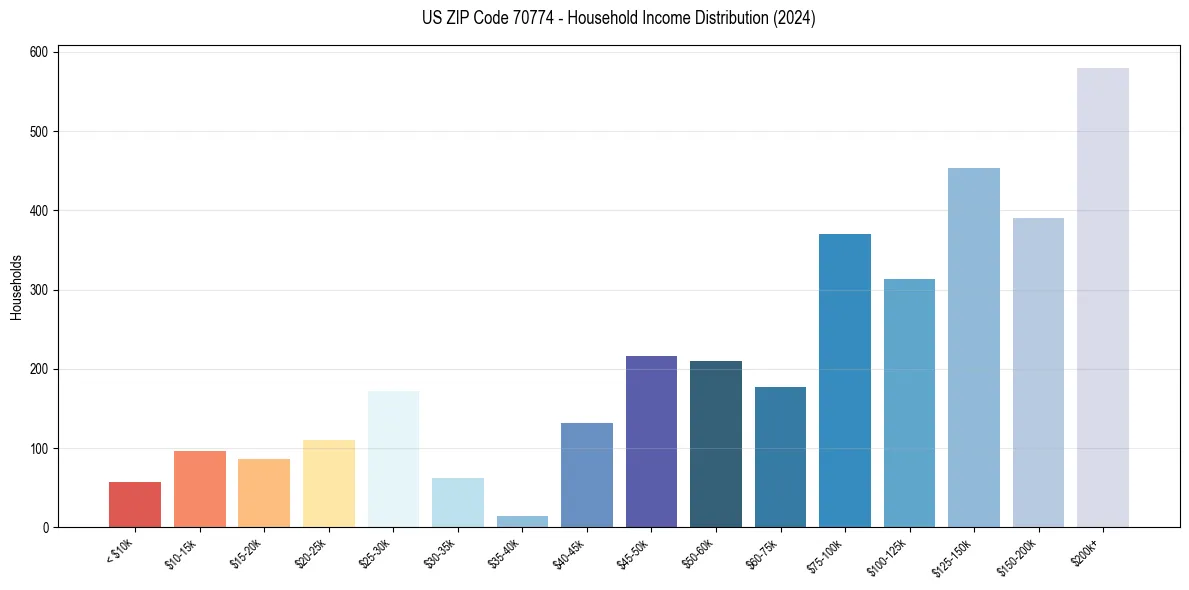 Income Distribution for 