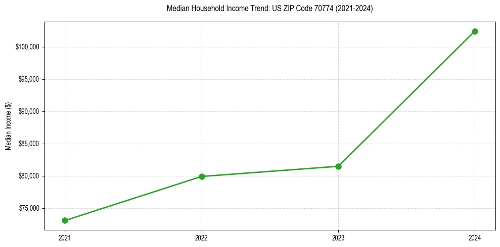 Income trend for 