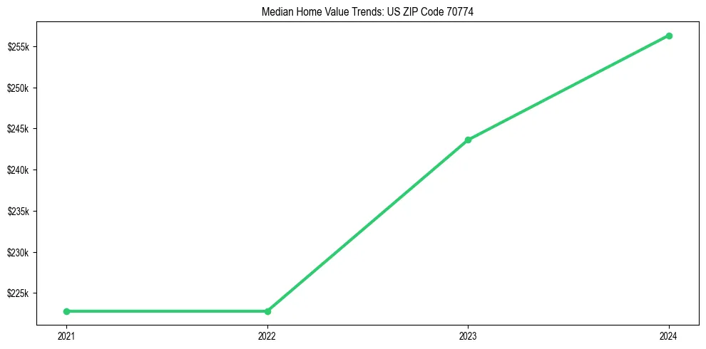 Median property value trends in 