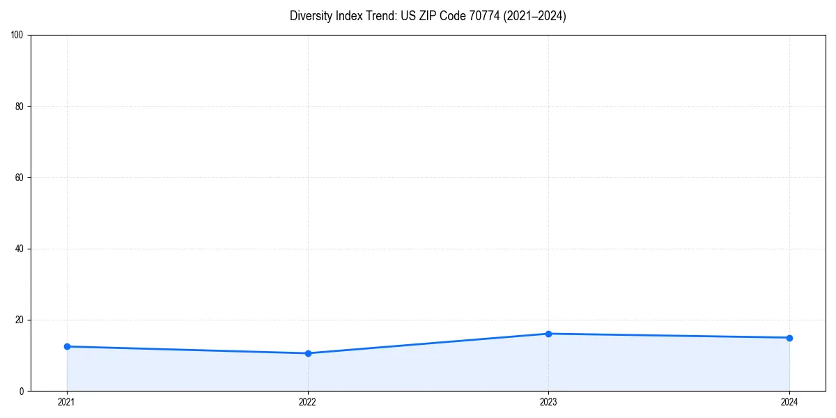 Line chart showing diversity index trends for 