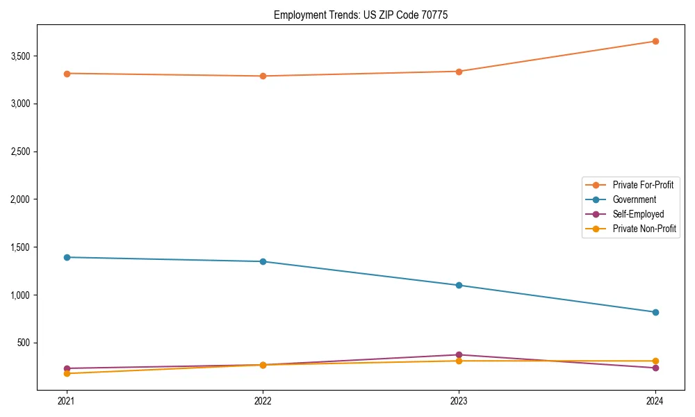 Long-term employment trends in 